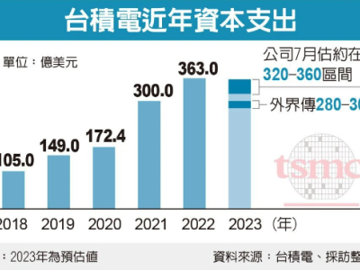 台积电宣布今年资本支出锐减至不足300亿美元