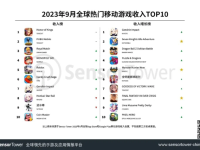 《王者荣耀》创历史纪录，全球创收达1.98亿美元